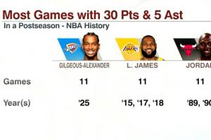 亚历山大季后赛第11次砍下30分5助 追平乔丹&詹姆斯并列历史第一