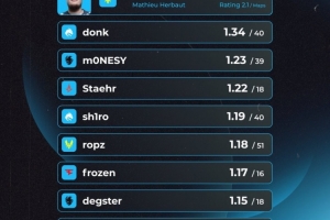 HLTV半年十佳选手：ZywOo凭借1.38的rating傲视群雄
