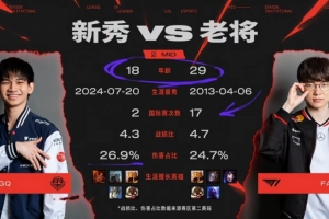年龄差最大的对决！官方发布中单对比：HongQ18岁 Faker29岁！
