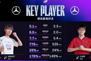 BLGvsFPX赛前数据：Knight六项数据均高于Care
