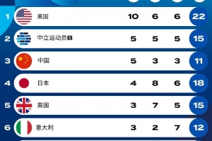 游泳世青赛奖牌榜：中国队5金3银3铜排名第三，美国10金位列第一