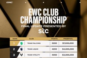 EWC俱乐部奖金情况确定：AG.AL获150万刀,小孩单人狂揽70万刀