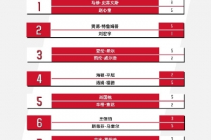 斯诺克武汉公开赛第二比赛日：特鲁姆普、赵心童、雷佩凡等晋级