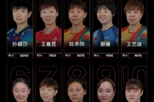 国际乒联最新排名：孙颖莎连续163周世界第一，国乒女单包揽前五