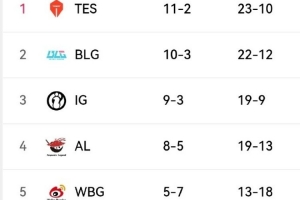 今日赛果影响：IG胜WE则WE骑士之路战EDG TES胜FPX则锁定榜首！