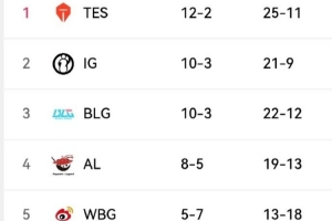今日LPL赛果影响：WBG胜JDG则锁定第五 JDG需两胜WBG才能确认第五
