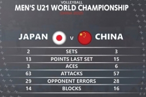 U21男排世锦赛：中国3-2逆转日本进八强，1/4决赛战卫冕冠军伊朗