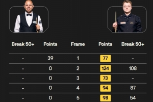 斯坦-穆迪5-0零封霍金斯，强势晋级2025斯诺克武汉公开赛八强