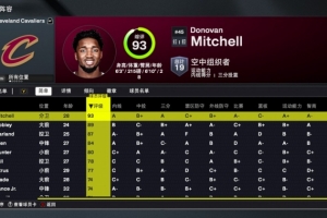 2K26骑士能力值：米切尔93最高 小莫布里89 队内5人80+ 大球78