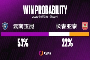 长春亚泰本赛季三次对阵升班马都未能进球