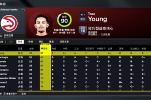2K26老鹰能力值：特雷-杨90全队最高 新援波尔津吉斯85第二