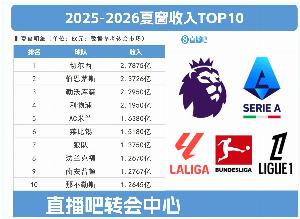 会做买卖！切尔西今夏卖人回收2.7875亿冠绝全欧，伯恩茅斯第二