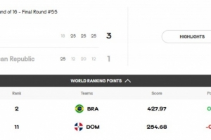 女排世锦赛1/8决赛：巴西3-1逆转多米尼加晋级，1/4决赛将战法国