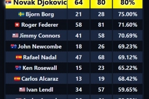 GOAT！德约科维奇80次参加大满贯正赛，64次打进8强，占比达到80%