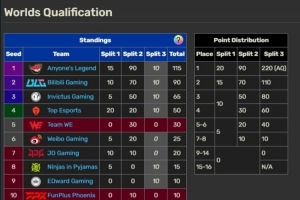 怀南：WE已确认无缘世界赛 WBG和JDG一旦失足 同样丧失世界赛机会