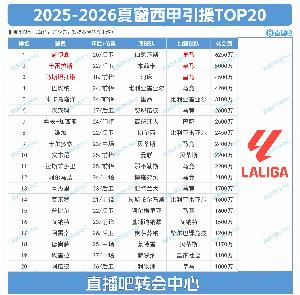 西甲夏窗TOP20：标王赫伊森6250万&皇马包揽前三 马竞豪购7人上榜