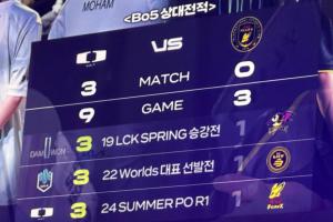 DK队史首次在BO5中不敌BFX，此前两队三次在BO5中交手均为DK获胜！