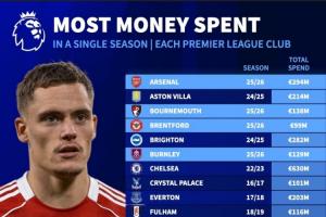 壕今夏共9支英超球队打破单赛季转会支出纪录，红军&枪手领衔