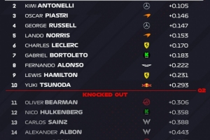 F1意大利站排位赛Q2：维斯塔潘第1 安东内利第2 皮亚斯特里第3