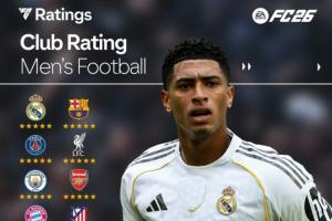 FC26俱乐部评级公布：皇萨军城枪、巴黎、拜仁七队被评五星