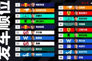 F1意大利大奖赛发车顺位：维斯塔潘&诺里斯头排，皮亚斯特里二排