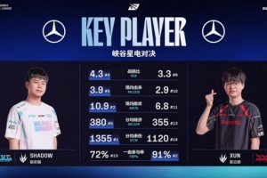 shadow和xun数据对比：KDA、分均承伤等六项shadow全面领先