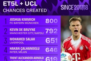 近9年五大联赛+欧冠创造机会榜：基米希压德布劳内居首 梅西第6