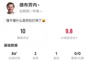 宝刀未老！德布劳内本场2球1助攻+5关键传球 22丢失球权 获评10分