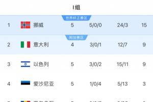 欧洲世预赛I组：挪威积15分领跑，意大利9分暂第二