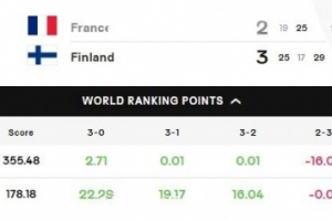 男排世锦赛小组赛：两届奥运冠军法国男排爆冷2-3不敌芬兰男排