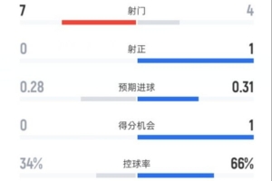 毕尔巴鄂0-0阿森纳半场数据：射门7-4，射正0-1，控球率34%-66%