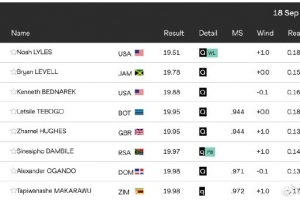 19秒51，莱尔斯半决赛跑出本赛季200米世界最佳成绩晋级决赛