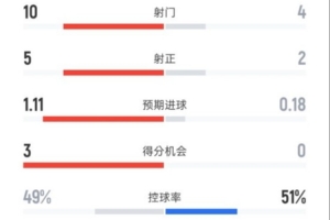 利物浦半场2-1马竞数据：射门10-4，射正5-2，控球率49%-51%