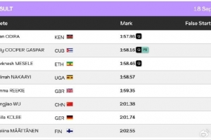 田径世锦赛女子800米预赛：吴洪娇2分01秒38小组第六，无缘半决赛