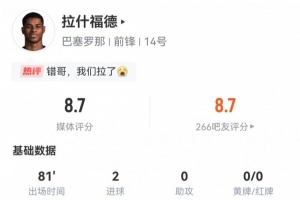 人挪活！拉什福德数据：6射2正2粒进球，2次关键传球，评分8.7