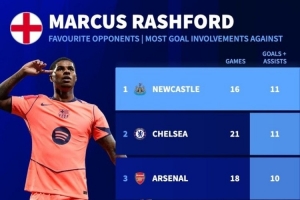 拉什福德生涯进球最多的对手：纽卡、切尔西各11球，阿森纳10球