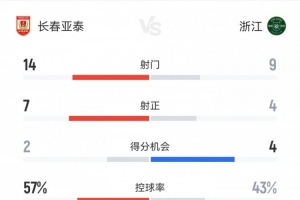 马宁狂出8黄2红！亚泰3-3浙江数据：射门14-9，黄牌3-5，黄牌0-2