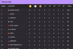 世锦赛名次得分表：美国11金3银3铜220分断层，中国2银2铜48分第5