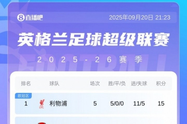 英超积分榜：利物浦开局5连胜先赛6分领跑，身后3队同积9分