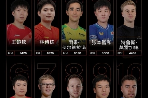 国际乒联世界排名：王楚钦、孙颖莎男女单第一，国乒包揽女单前五