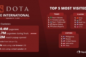 哥哥！Ti14浏览量：被浏览4040万次！总决赛670万次！Ame最高热度选手