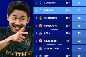 德甲各队历史胜拜仁次数榜：门兴28场第一，本轮交手的不莱梅第二