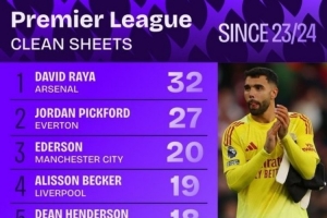 英超23/24赛季以来门将零封榜：拉亚32场第一，皮克福德27场第二
