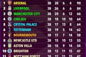 超算预测英超：枪手90分力压利物浦夺冠，切尔西第4曼联第15