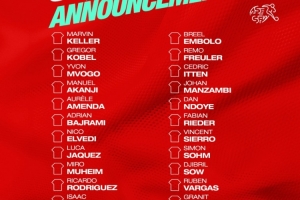 瑞士10月世预赛名单：科贝尔、扎卡、阿坎吉、恩博洛在列