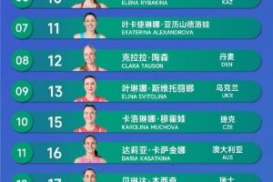 WTA宁波站最新名单：郑钦文等多人退赛，王欣瑜成正赛第一替补