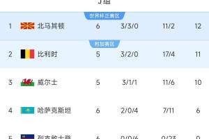不容小觑！世界第63北马其顿两平比利时+曾爆冷意大利，暂小组第1