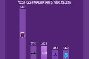 2025女超上座率位于亚洲前列，仅次于日本WE联赛