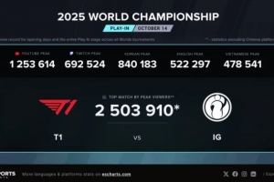 T1对战iG海外收视峰值达250W创开幕日新高，比去年提升80%