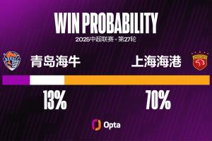 上海海港在中超对阵青岛海牛场均能够攻入3.7粒进球